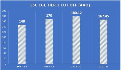 Check Last 5 Years Cut Off Comparison Job Carnival