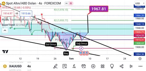 Op Dr Özcan YILMAZ on Twitter XAUUSD 4H GRAFİK TOBO FORMASYONU SAĞ