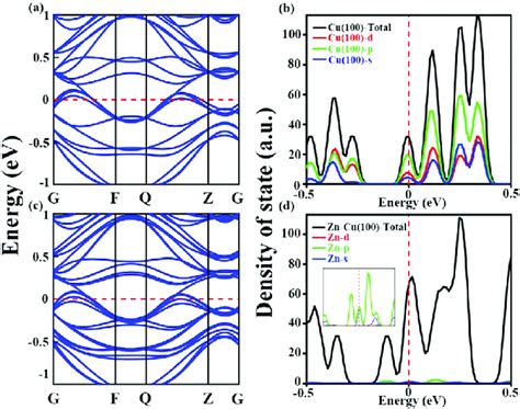 A And B Band Structure And Density Of States For Pure Cu C And