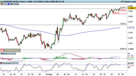 EUR/USD, GBP/USD and AUD/USD continue to push higher | Levels to Watch | IG International