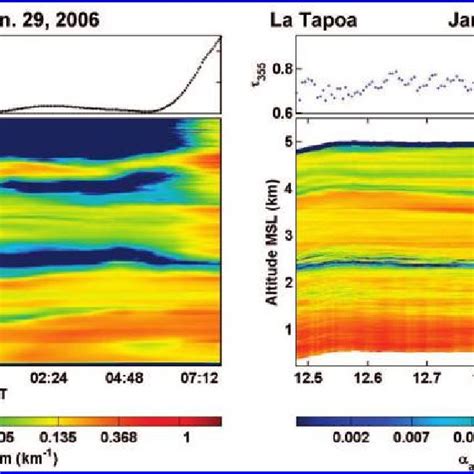 Temporal Evolution Of The Vertical Profile Of The Aerosol Extinction