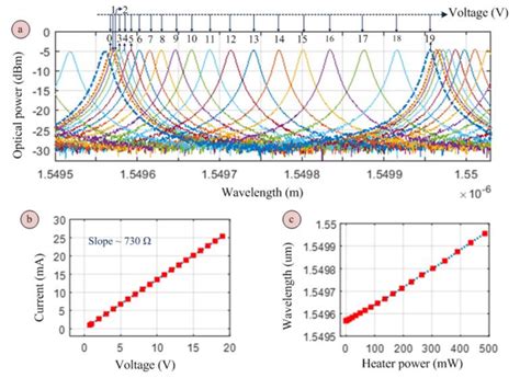 A Experimental Demonstration Of The Tuning Of The Ring Resonance As A