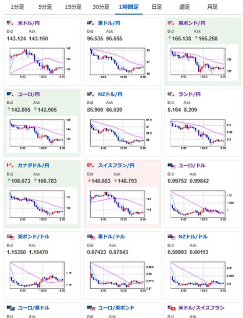 ヌキヌキピクニック錦糸町 【為替相場】日銀レートチェックの下げは落ち着き1ドル143円台前半 ダウはプラテン 原油は在庫増も需要増予想で価格上昇中