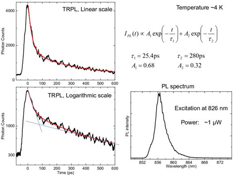 Example Of Time Resolved Pl Trpl Measurement At K Using The