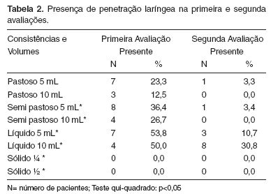 Scielo Brasil Disfagia Orofar Ngea Em Pacientes Submetidos