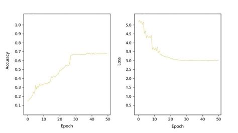 Accuracy Vs Epoch Graph On The Left Loss Vs Epoch Graph On The Right