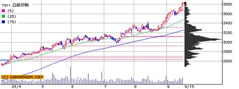 7911 Toppanホールディングスのデイトレ銘柄 株価・チャート・企業情報 デイトレードのカタチ