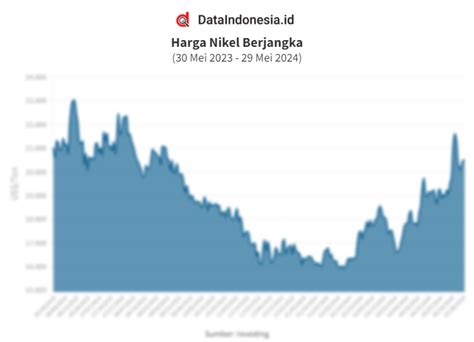 Data Harga Penutupan Dan Sentimen Nikel Global Pada 29 Mei 2024