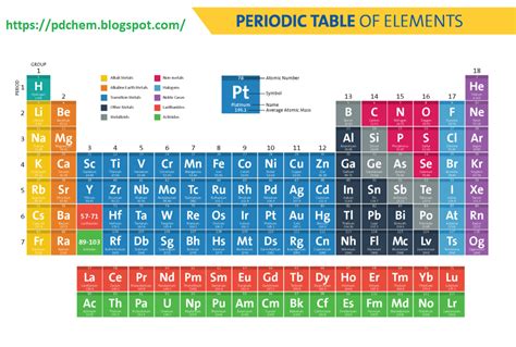 Modern Periodic Table