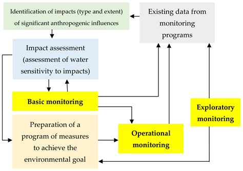 Water Free Full Text Analysis And Model Of River Basin Sustainable