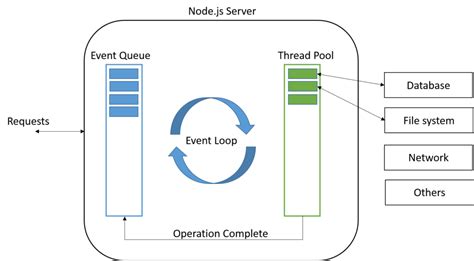 Node Js Event Loops