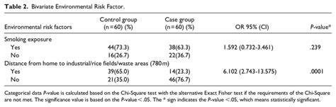 Bivariate Environmental Risk Factor Download Scientific Diagram