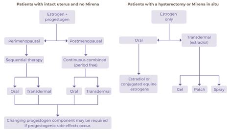 What Are The Recommendations For Hrt Treatment In Peri And