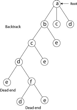 Hamiltonian Circuit Problems - javatpoint