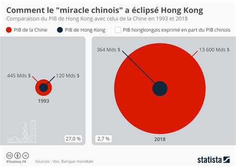 Graphique Comment le miracle chinois a éclipsé Hong Kong Statista