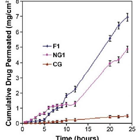 Pseudoternary Phase Diagrams Indicating Oil In Water Nanoemulsion