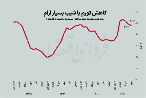 آوار تورم مهرماه روی اجاره‌خانه فردای اقتصاد