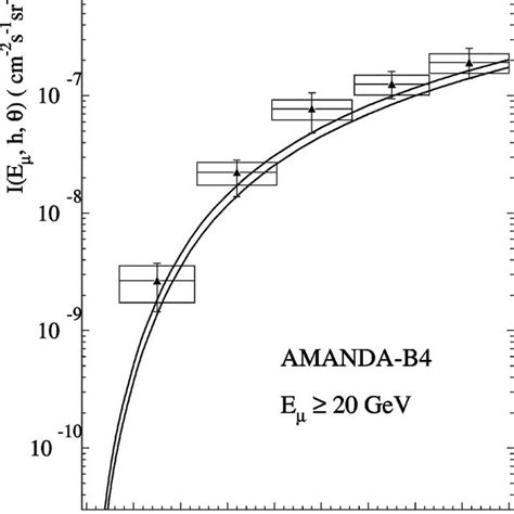 Zenith Angle Distribution Of The Muon Flux Underwater Measured By