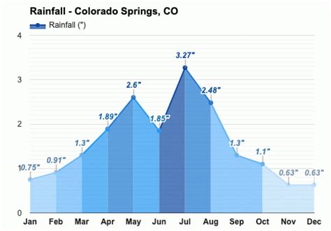 Yearly And Monthly Weather Colorado Springs Co