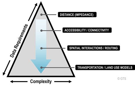 Models In Transport Geography The Geography Of Transport Systems