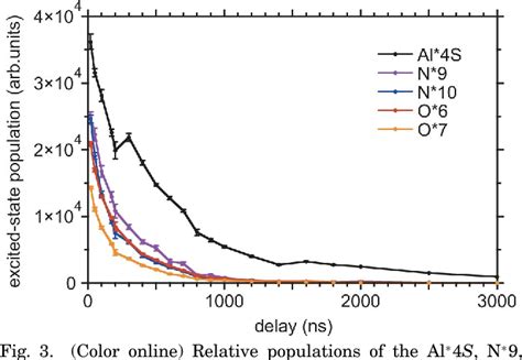 Figure 2 From Kinetic Model Of Chno Emissions In Laser Induced