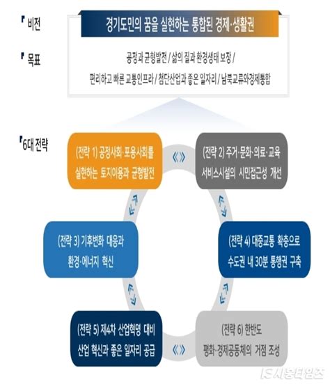 경기도 ‘제5차 국토종합계획 국무회의 통과