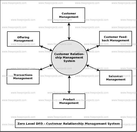 Control Flow Diagram For Crm Crm Sales Flow Process Workflow