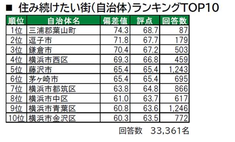 神奈川県の住み続けたい街ランキング 3位「鎌倉市」、2位「逗子市」、1位は？（24 ページ） Itmedia ビジネスオンライン