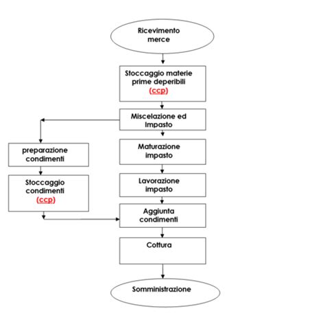 HACCP Per Un Ristorante Norme Manuale E Diagramma Di Flusso