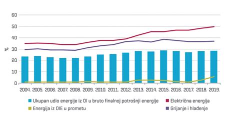 Analiza Stanja I Kretanja Sektora Obnovljivih Izvora Energije U