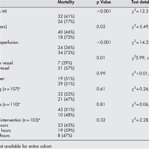 Predictors Of In Hospital Death Univariate Analysis Download Table