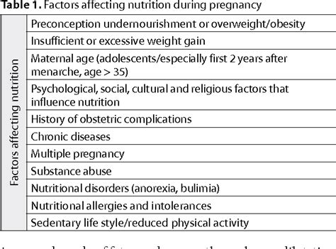 Table From Fetal Growth Nutrition In Pregnancy Basic Principles And