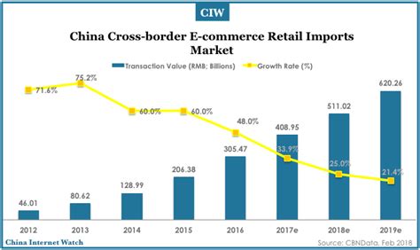 Chinas Cross Border E Commerce Forecast China Internet Watch