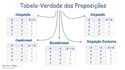 Revisura Mapas Mentais De Raciocínio Lógico