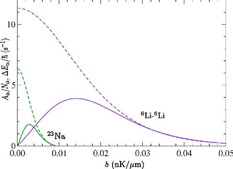 Figure 1 From Signatures Of Macroscopic Quantum Coherence In Ultracold Dilute Fermi Gases