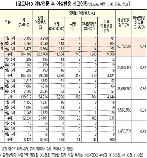 10월 9일 0시 기준 코로나19 예방접종 후 이상반응 신규의심 신고사례 1만 33건