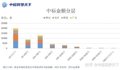 1478亿！2022年四大运营商政企市场发展战报 知乎