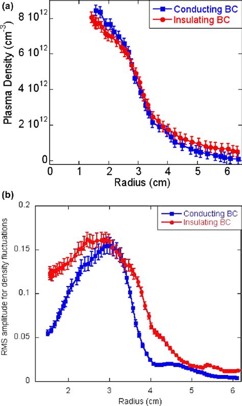 A Radial Profiles Of The Plasma Density Obtained For B G P Rf