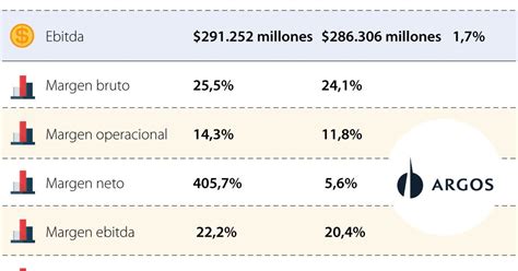 Cemargos Reportó Ingresos Operacionales Por 13 Billones Durante Primer Trimestre