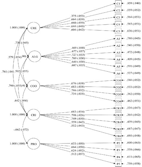 First Order Confirmatory Factor Analysis Models Of Structural Equation Download Scientific