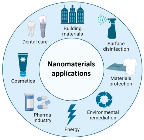 Nanomaterials For Medical Applications at Curtis Allen blog