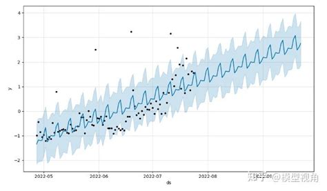 时间序列预测prophet模型及python实现 知乎