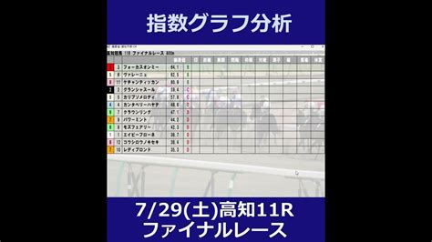 高知競馬【ファイナルレース】729土 11r《地方競馬 指数グラフ・予想・攻略》short Youtube