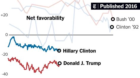 Clinton And Trump Have Terrible Approval Ratings Does It Matter The