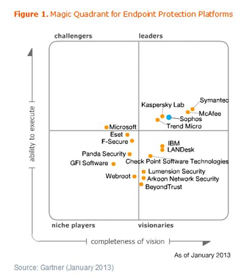 Sophos Recognized As A Leader In The Magic Quadrant For Endpoint