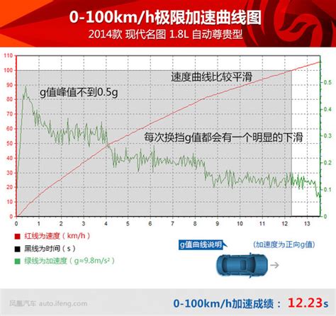 现代名图性能油耗表现凤凰网汽车凤凰网