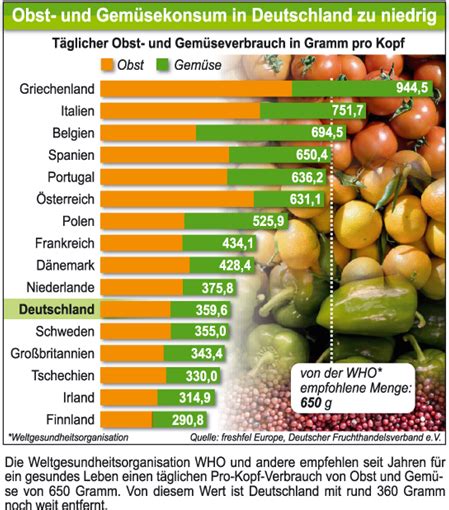 Täglicher Obst und Gemüseverbrauch in Gramm pro Kopf Statistik dfhv