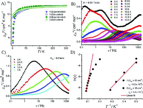 A Temperature Dependent Magnetic Susceptibility Plot For 1 And 2 With