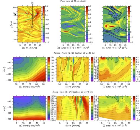 Figure 3 From An Analysis Of Mechanisms For Submesoscale Vertical