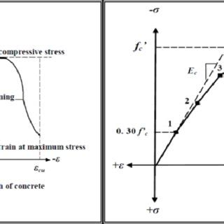 Typical Uniaxial Compressive And Tensile Stress Strain Curve For